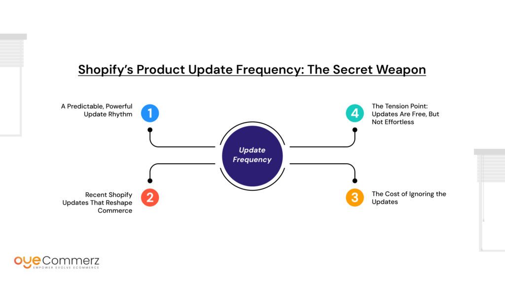 Shopify’s Product Update Frequency: The Secret Weapon