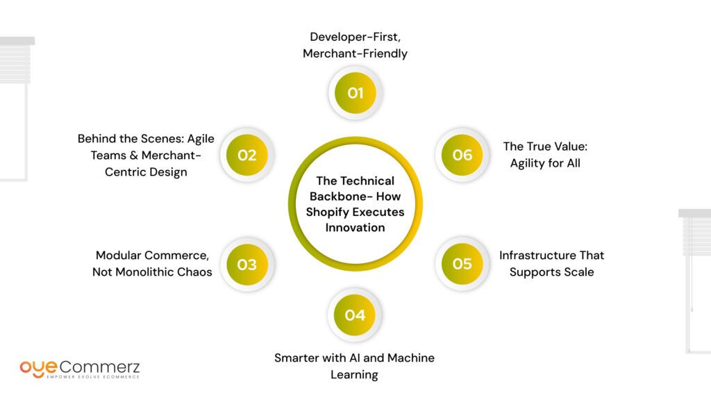 The Technical Backbone- How Shopify Executes Innovation