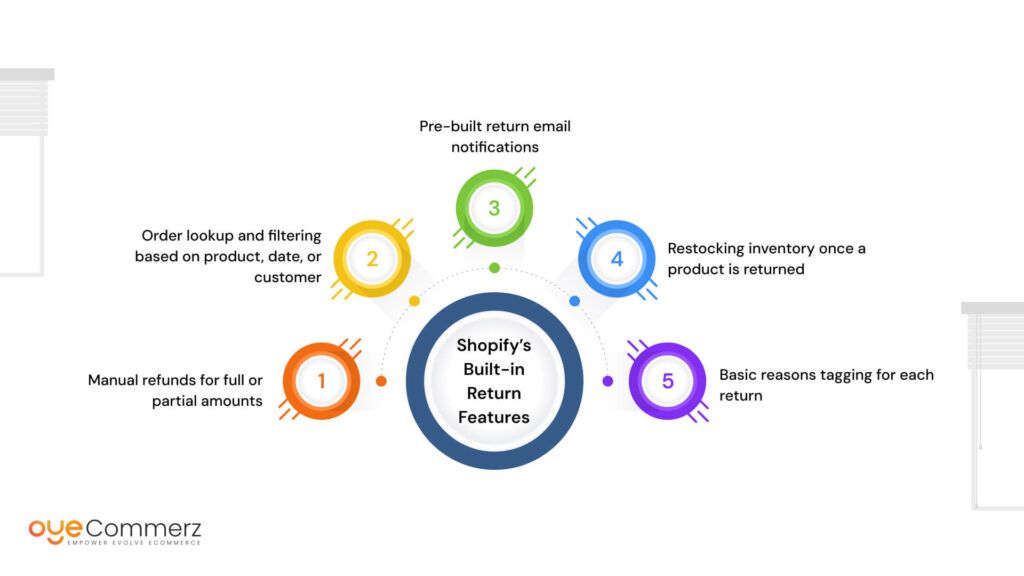 Shopify’s Built-in Return Features