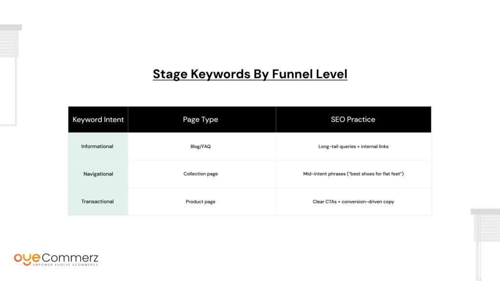 Stage Keywords by Funnel Level