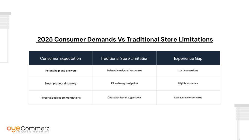 Insight Table: 2025 Consumer Demands vs Traditional Store Limitations