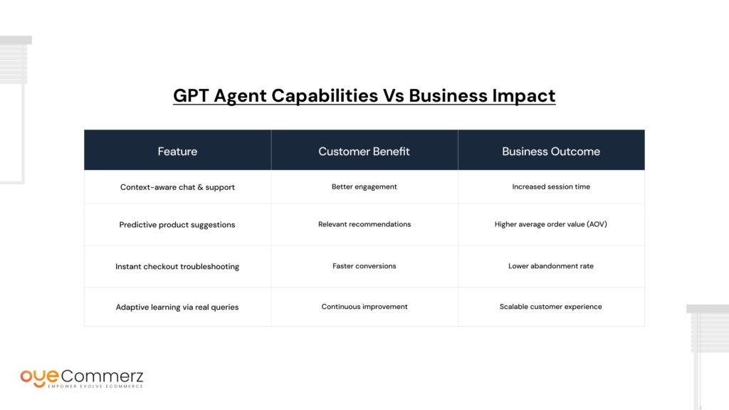 Technical Table: GPT Agent Capabilities vs Business Impact
