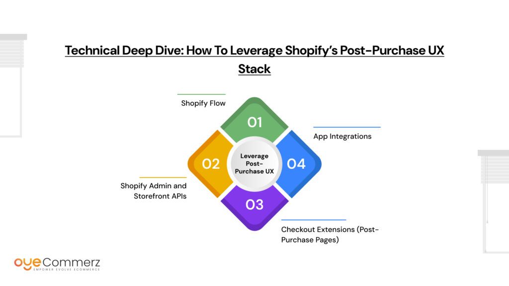 Post-Purchase UX