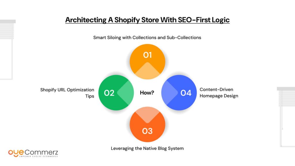 Architecting a Shopify Store with SEO-First Logic