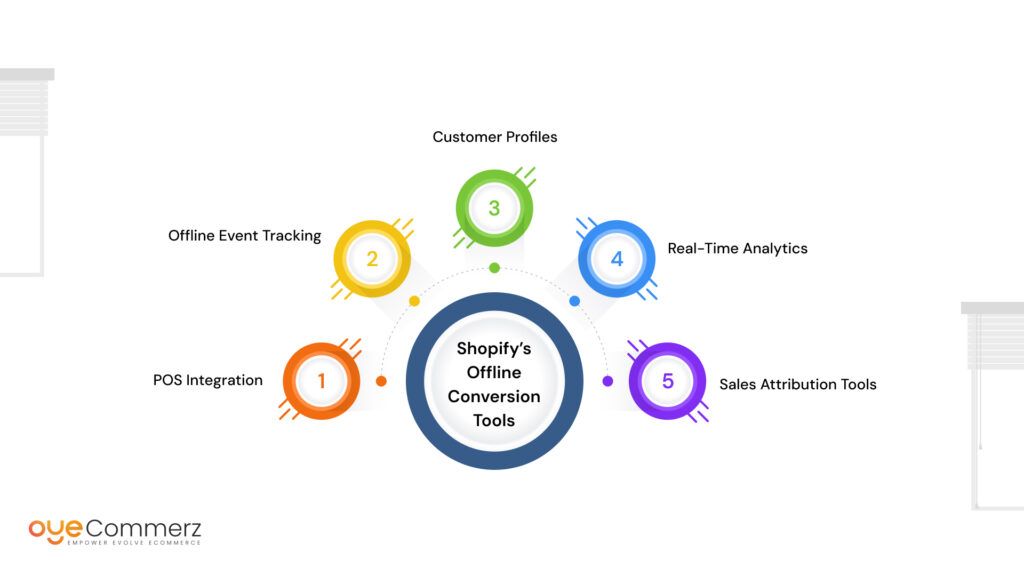 Understanding Shopify’s Offline Conversion Tools