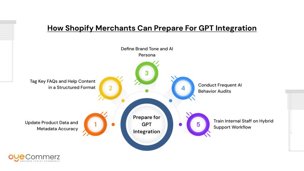 How Shopify Merchants Can Prepare for GPT Integration